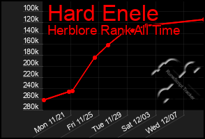 Total Graph of Hard Enele