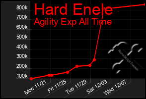 Total Graph of Hard Enele