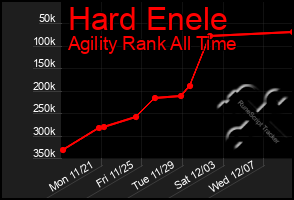Total Graph of Hard Enele