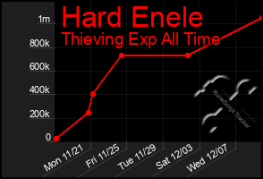 Total Graph of Hard Enele