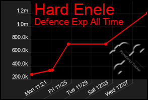 Total Graph of Hard Enele