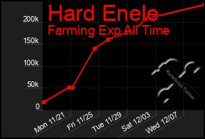 Total Graph of Hard Enele