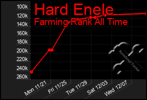 Total Graph of Hard Enele