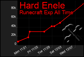 Total Graph of Hard Enele