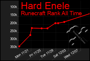 Total Graph of Hard Enele