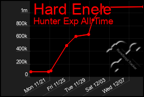 Total Graph of Hard Enele