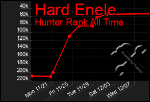 Total Graph of Hard Enele