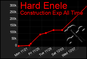 Total Graph of Hard Enele