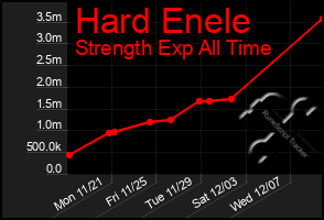 Total Graph of Hard Enele
