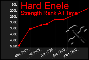 Total Graph of Hard Enele