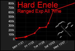 Total Graph of Hard Enele