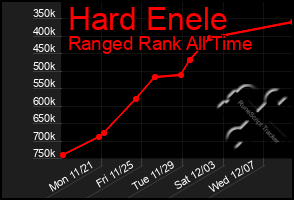 Total Graph of Hard Enele