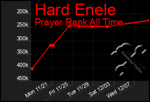 Total Graph of Hard Enele