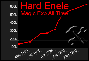 Total Graph of Hard Enele