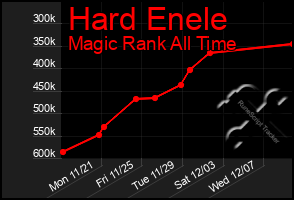 Total Graph of Hard Enele