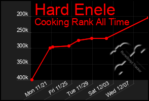 Total Graph of Hard Enele