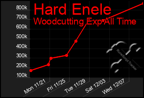 Total Graph of Hard Enele