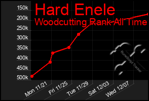 Total Graph of Hard Enele