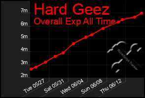 Total Graph of Hard Geez