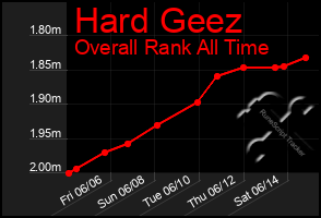 Total Graph of Hard Geez