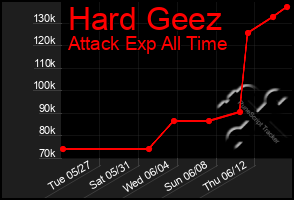 Total Graph of Hard Geez