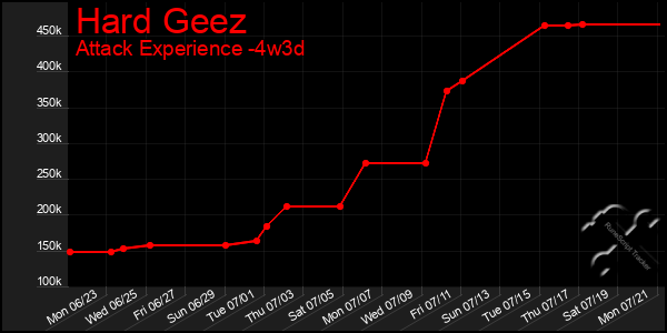 Last 31 Days Graph of Hard Geez