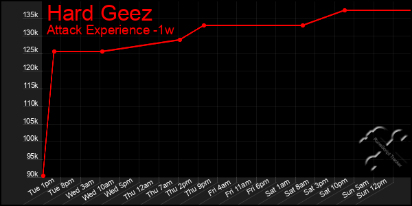 Last 7 Days Graph of Hard Geez