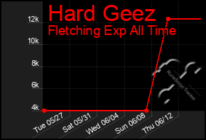 Total Graph of Hard Geez