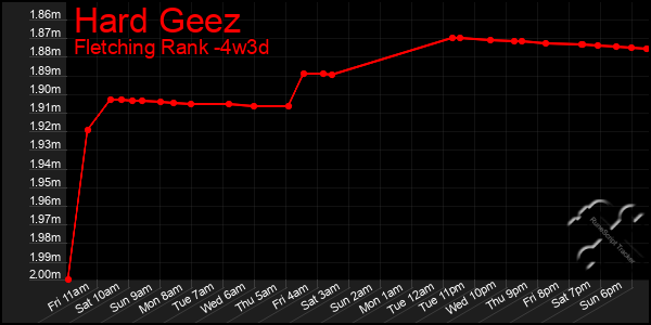 Last 31 Days Graph of Hard Geez