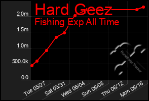 Total Graph of Hard Geez