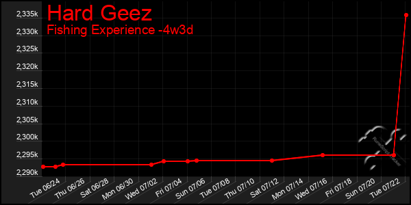 Last 31 Days Graph of Hard Geez