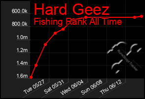 Total Graph of Hard Geez