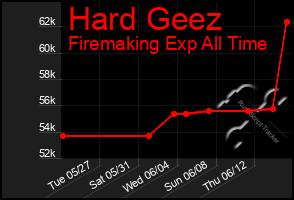 Total Graph of Hard Geez