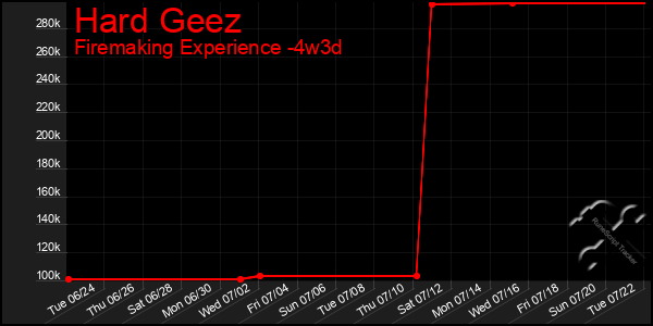 Last 31 Days Graph of Hard Geez