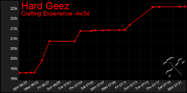 Last 31 Days Graph of Hard Geez