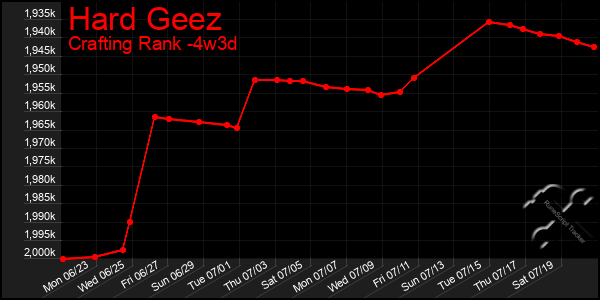 Last 31 Days Graph of Hard Geez