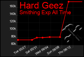 Total Graph of Hard Geez