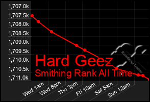 Total Graph of Hard Geez
