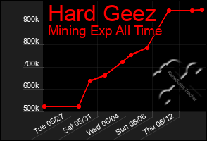 Total Graph of Hard Geez
