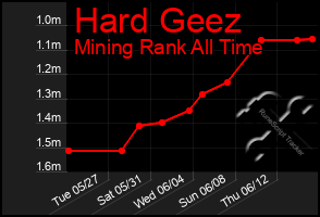 Total Graph of Hard Geez