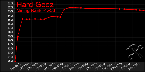 Last 31 Days Graph of Hard Geez