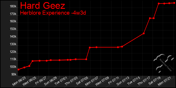 Last 31 Days Graph of Hard Geez