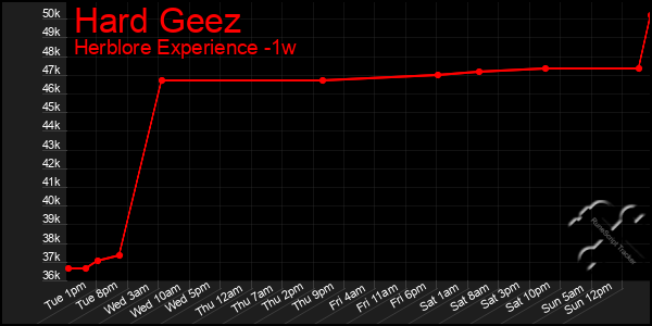 Last 7 Days Graph of Hard Geez