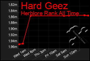 Total Graph of Hard Geez
