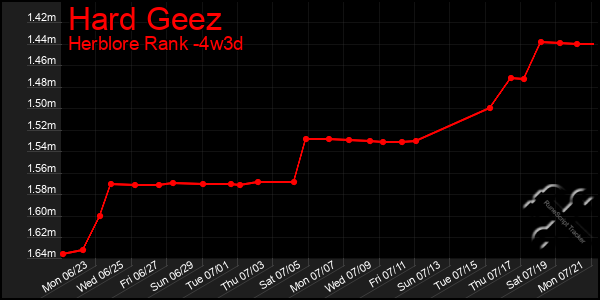 Last 31 Days Graph of Hard Geez