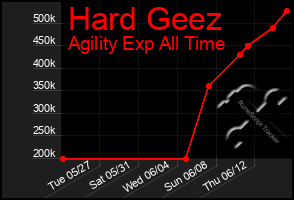 Total Graph of Hard Geez