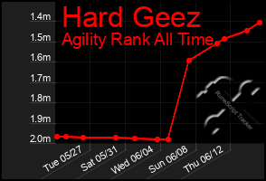 Total Graph of Hard Geez