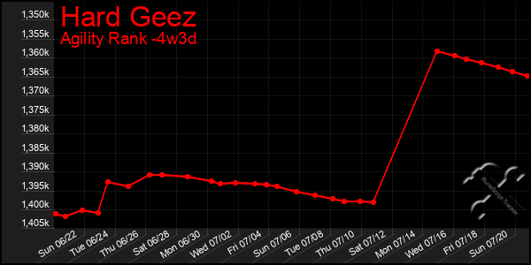Last 31 Days Graph of Hard Geez