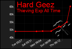 Total Graph of Hard Geez