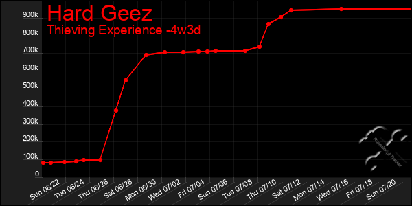 Last 31 Days Graph of Hard Geez